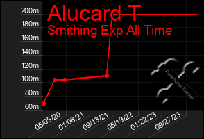 Total Graph of Alucard T