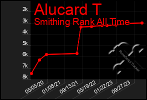 Total Graph of Alucard T