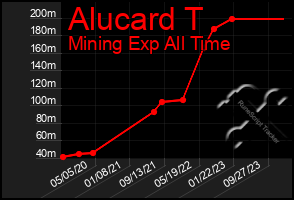 Total Graph of Alucard T