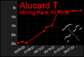 Total Graph of Alucard T