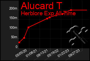 Total Graph of Alucard T