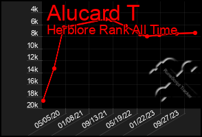 Total Graph of Alucard T