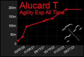 Total Graph of Alucard T