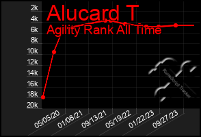 Total Graph of Alucard T