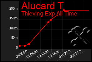 Total Graph of Alucard T