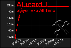 Total Graph of Alucard T