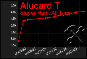 Total Graph of Alucard T