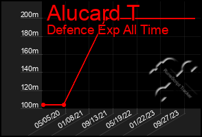 Total Graph of Alucard T