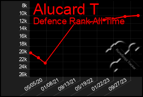 Total Graph of Alucard T