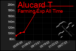 Total Graph of Alucard T