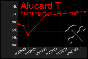 Total Graph of Alucard T