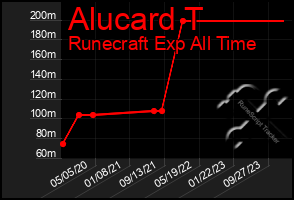 Total Graph of Alucard T