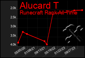 Total Graph of Alucard T