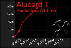 Total Graph of Alucard T