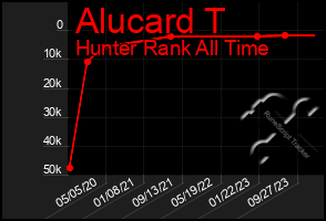 Total Graph of Alucard T