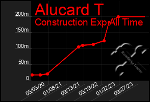 Total Graph of Alucard T