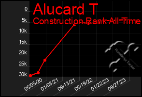 Total Graph of Alucard T