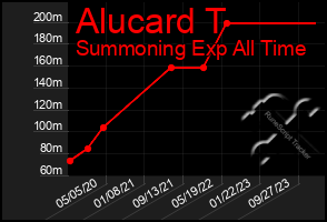 Total Graph of Alucard T