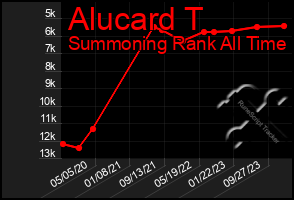 Total Graph of Alucard T