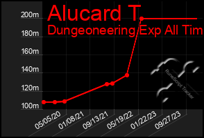 Total Graph of Alucard T