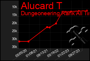 Total Graph of Alucard T