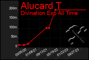 Total Graph of Alucard T