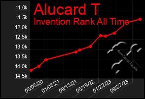 Total Graph of Alucard T