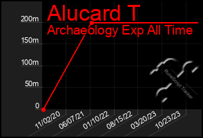 Total Graph of Alucard T