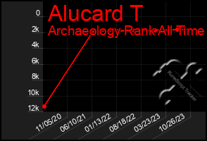 Total Graph of Alucard T