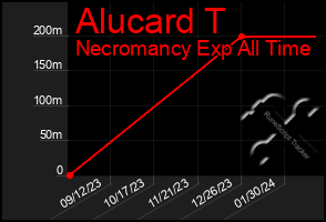 Total Graph of Alucard T