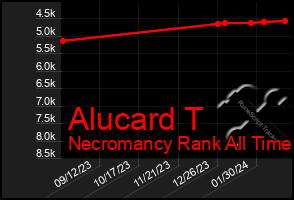 Total Graph of Alucard T