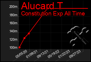 Total Graph of Alucard T