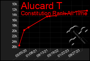 Total Graph of Alucard T