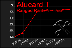 Total Graph of Alucard T