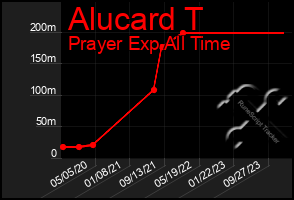 Total Graph of Alucard T