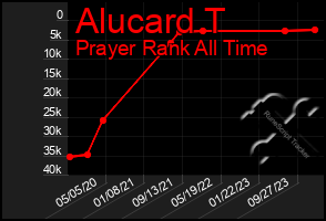 Total Graph of Alucard T