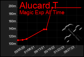 Total Graph of Alucard T