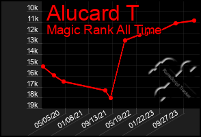 Total Graph of Alucard T