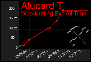 Total Graph of Alucard T