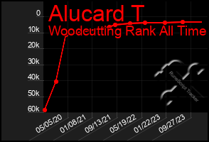 Total Graph of Alucard T