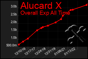Total Graph of Alucard X