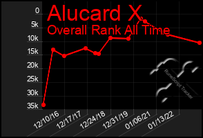 Total Graph of Alucard X