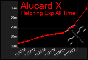 Total Graph of Alucard X