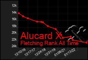 Total Graph of Alucard X