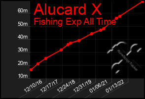 Total Graph of Alucard X