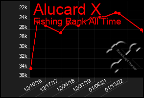 Total Graph of Alucard X