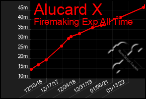 Total Graph of Alucard X