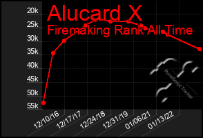 Total Graph of Alucard X