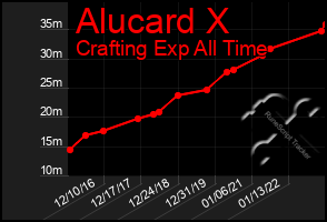 Total Graph of Alucard X