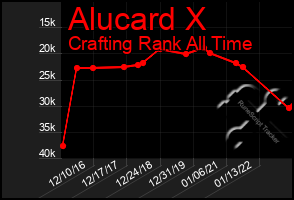 Total Graph of Alucard X